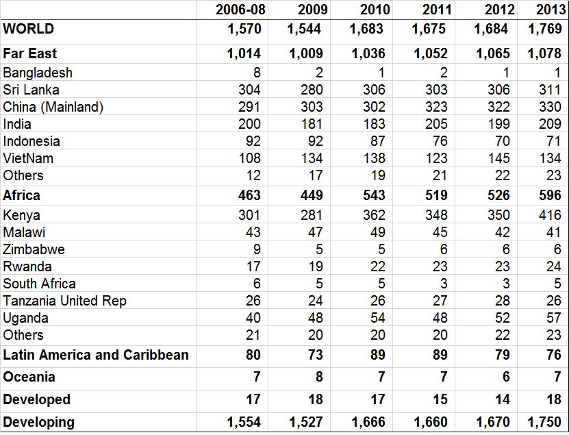 Tea Industry Globally - Exports By Country