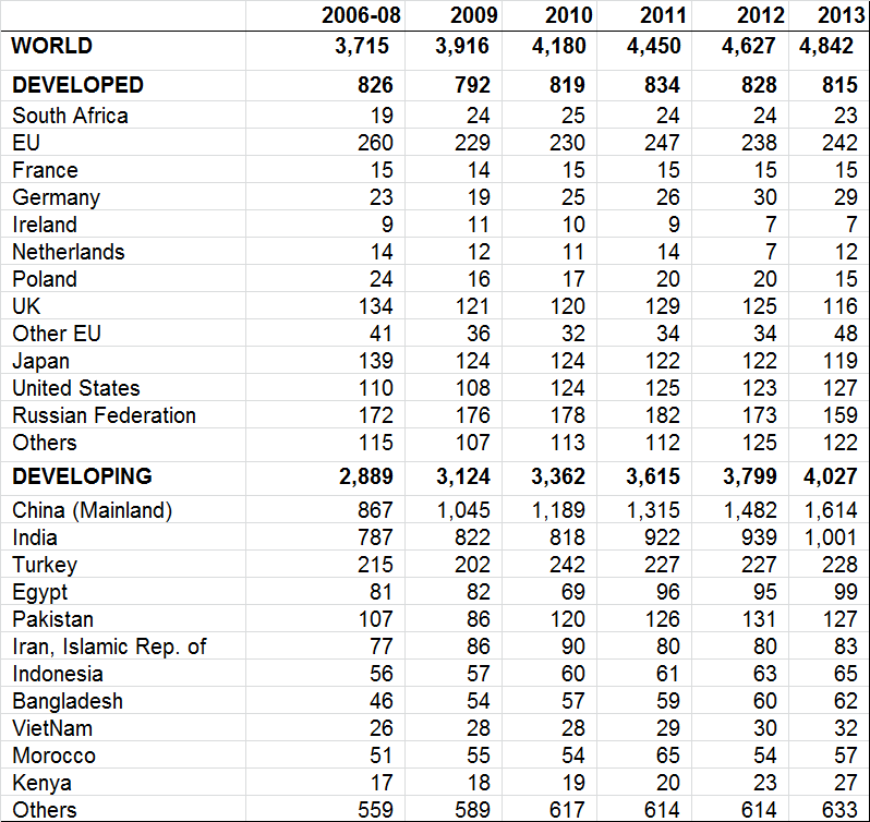 Tea Industry Globally - Consumption By Country