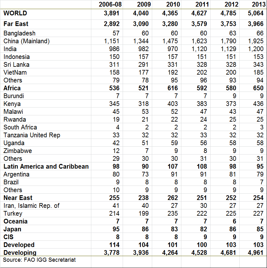 Tea Industry Globally - Demand Is Growing